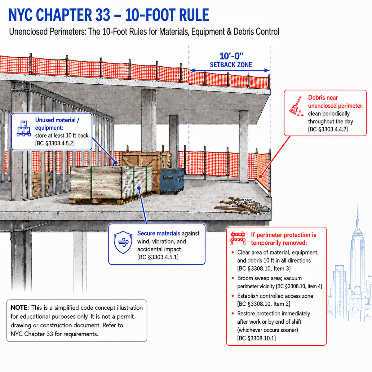 The 10-Foot Rule at Unenclosed Perimeters: What NYC Chapter 33 Actually Requires