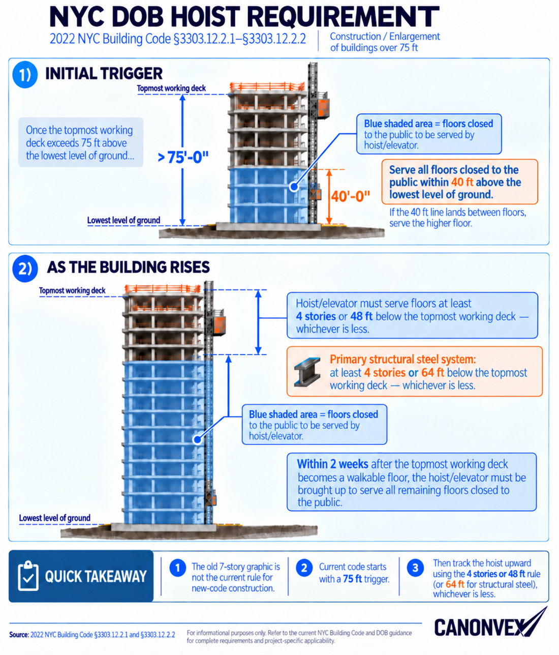 NYC DOB Hoist Requirements: The 75' Trigger and the Current 4-Story / 48' Rule