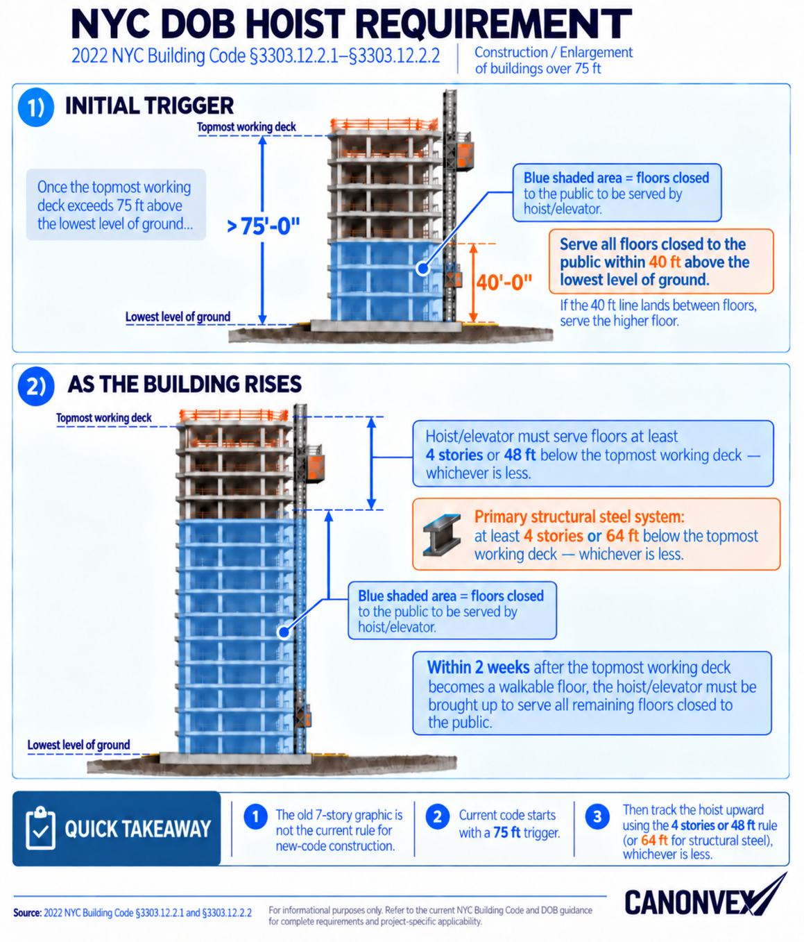 NYC DOB Hoist Requirements: The 75' Trigger and the Current 4-Story / 48' Rule